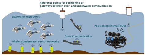 Comprehensive Analysis of the Underwater Acoustic Modems Market ... - raincitystudios.com