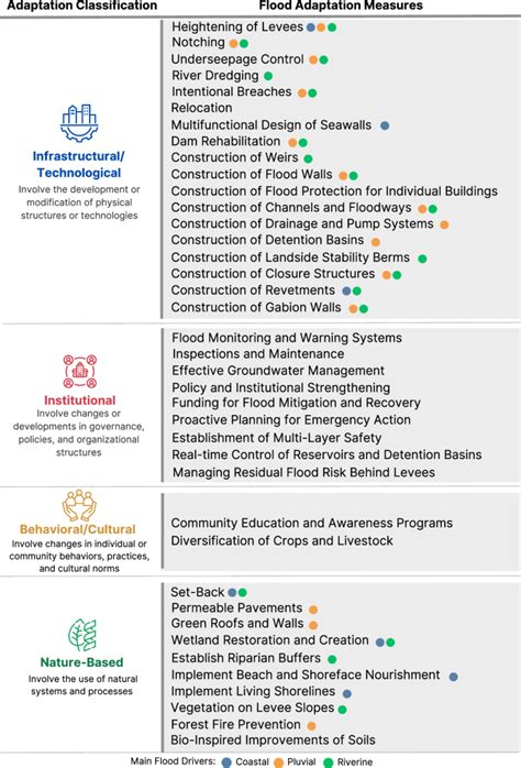 Comprehensive portfolio of adaptation measures to … - raincitystudios.com
