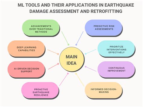Comprehensive review of AI and ML tools for earthquake damage ... - coolestguyplanet.net