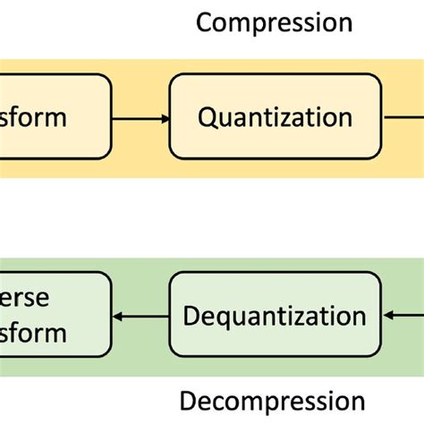 Compression and Decompression - NGINX … - coolestguyplanet.net