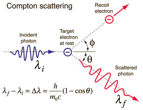 Compton Scattering: Definition, Equation, & Application - wintechmobiles.com