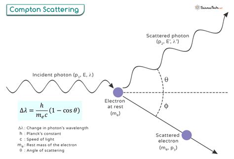 Compton scattering | Description, Example & Application - wintechmobiles.com