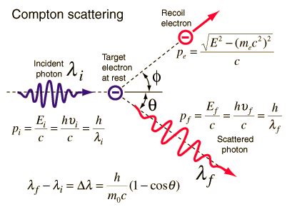 Compton Scattering of Gamma Rays - University College London - wintechmobiles.com