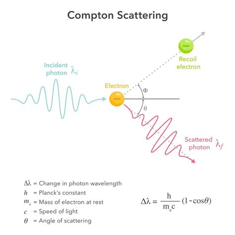 Compton Scattering - High Energy Physics - wintechmobiles.com