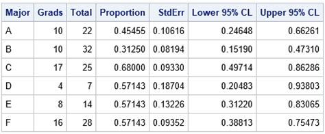 Computation of CIs for Binomial proportions in SAS and its practical ... - wintechmobiles.com