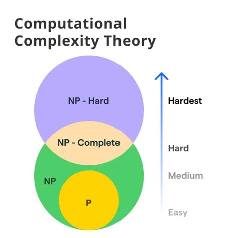Computational complexity | Definition & Facts | Britannica - coolestguyplanet.net