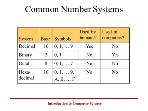Computer Fundamentals Number System Conversions - wintechmobiles.com