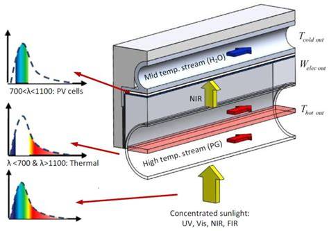 Concentrating photovoltaic systems: a review of temperature - raincitystudios.com