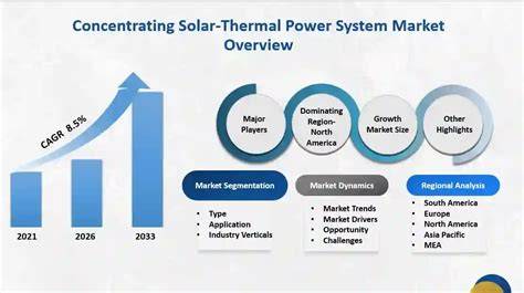 Concentrating Solar-Thermal Power System Market Overview - raincitystudios.com