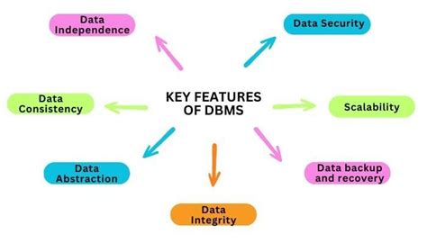 Concept and Features of DBMS - BYJU'S - coolestguyplanet.net