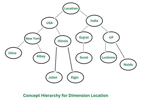 Concept Hierarchy - an overview | ScienceDirect Topics - coolestguyplanet.net