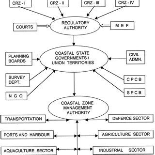 Concepts and policies of Integrated Coastal Zone … - raincitystudios.com