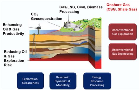 Concepts and Techniques in Oil and Gas Exploration - wintechmobiles.com