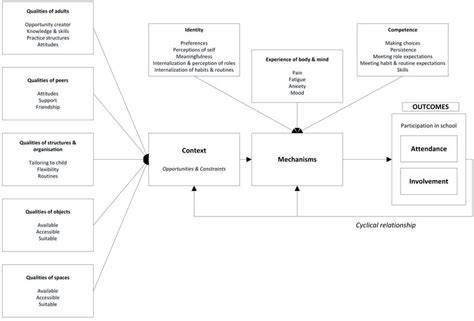 Conceptual framework of the mechanisms regulating the relationship ... - raincitystudios.com