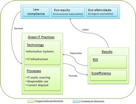 CONCEPTUAL MODEL TO ANALYSE GREEN MATURITY IN …