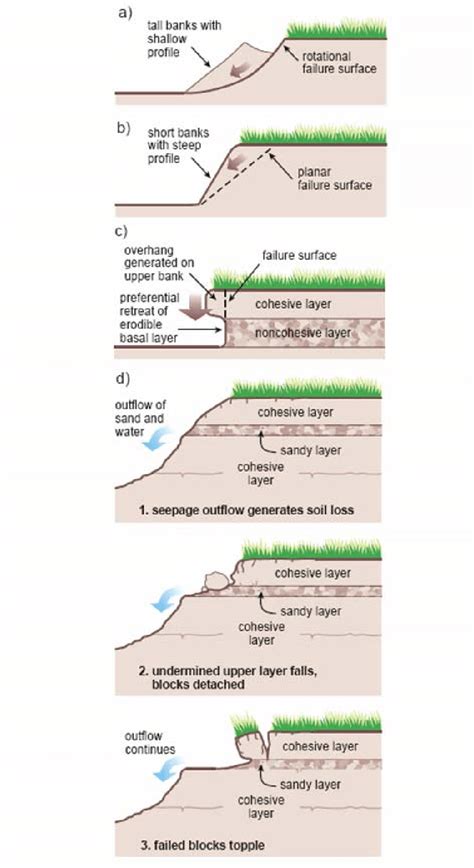 Conceptually modelling of cantilever bank failure processes of peat ... - wintechmobiles.com