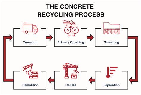 Concrete Recycling: How to Recycle Concrete - raincitystudios.com