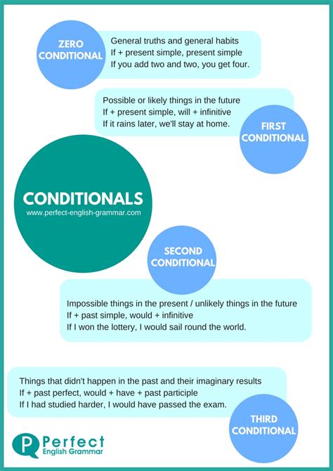 CONDITIONALS Perfect English Grammar.