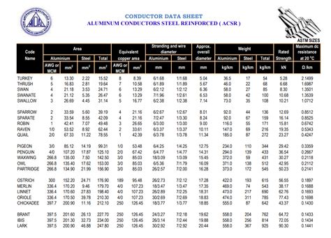 CONDUCTOR DATA SHEET Aluminum Conductors Steel …