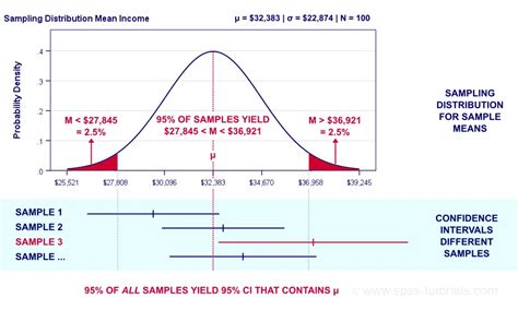 Confidence Interval: Predicting Population Mean in Random Samples - wintechmobiles.com