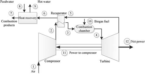 Configuration design and thermodynamic evaluation for cogeneration ... - wintechmobiles.com