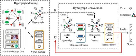 Conformity interest-aware weighted HyperGraph neural network for ... - coolestguyplanet.net
