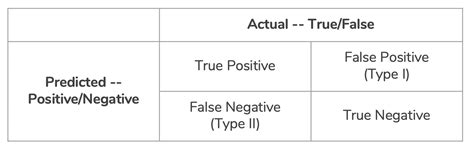 Confusion Matrix: Understanding Type I and Type II Errors - wintechmobiles.com