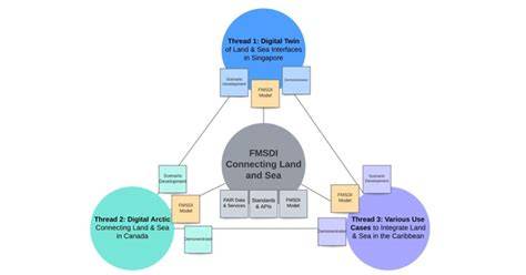 Connecting Land and Sea for Global Awareness: The … - raincitystudios.com