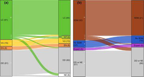 Conservation status assessments of species-rich tropical taxa in the ... - raincitystudios.com