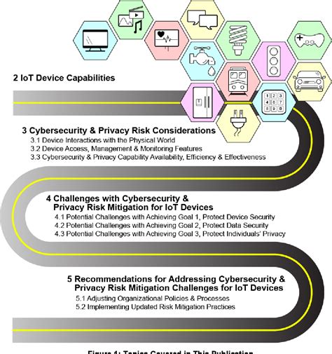 Considerations for Managing Internet of Things (IoT ... - NIST - coolestguyplanet.net