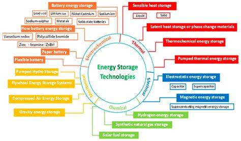 Considerations for sizing energy storage technologies in wave energy ... - raincitystudios.com