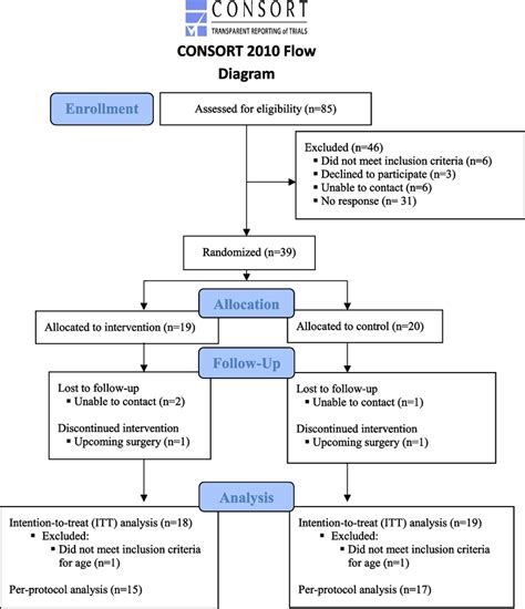 CONSORT Participant Flow Diagram. Download Scientific Diagram