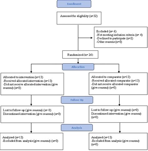 CONSORT flow diagram. Download Scientific Diagram