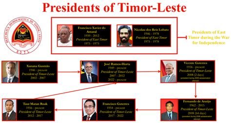 Constitutional history of Timor Leste | ConstitutionNet - wintechmobiles.com