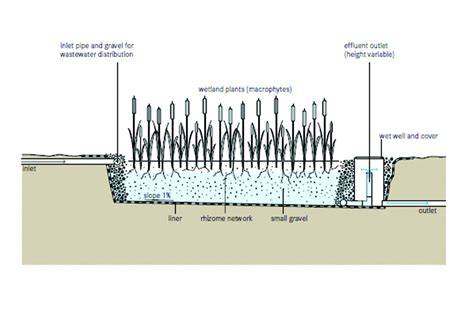 Constructed wetland systems for greywater treatment and ... - Springer - raincitystudios.com