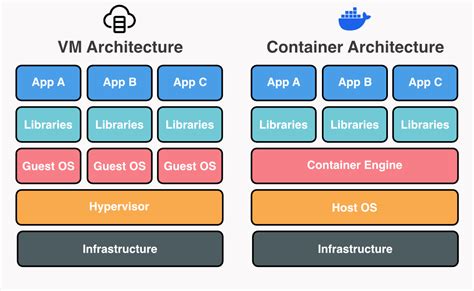Container vs VM - Which Is Better Option For You - coolestguyplanet.net
