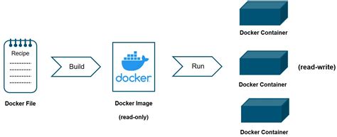 Containerization and Docker - Tutorial - coolestguyplanet.net