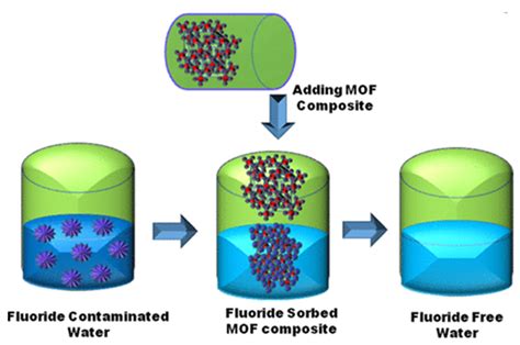Contamination of Fluoride Ion in Water: Concentration, Removal ... - raincitystudios.com