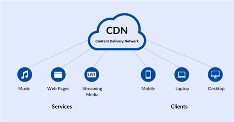 Content Delivery Network (CDN) - GeeksforGeeks - coolestguyplanet.net
