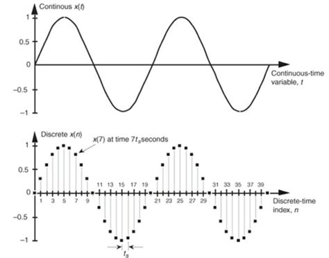 Continuous And Discrete Signals And Systems - wintechmobiles.com