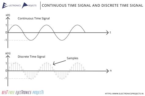 Continuous and Discrete Time Signals and Systems - pce - wintechmobiles.com