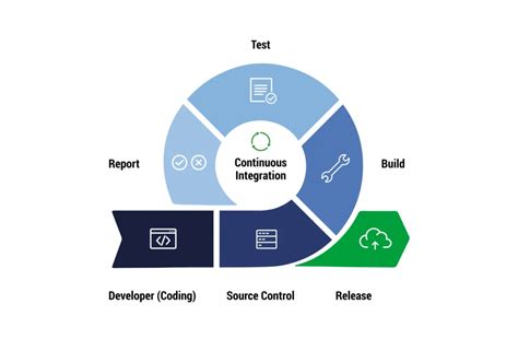 Continuous Integration - Scaled Agile Framework - coolestguyplanet.net