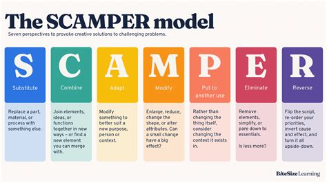 Contoh dan Penerapan SCAMPER Method - BINUS UNIVERSITY - coolestguyplanet.net