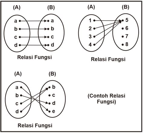 contoh diagram fungsi - elchoricharrua.com