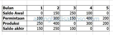 Contoh Penyelesaian Masalah Linear Programming … - wintechmobiles.com