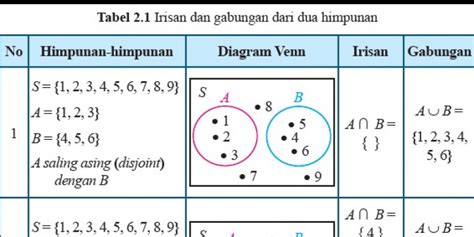 Contoh Soal Matematika Irisan Himpunan - wintechmobiles.com