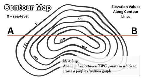 Contour Elevations - Definitions & FAQs | Atlas - wintechmobiles.com