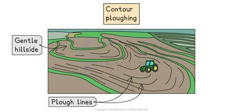 Contour Ploughing: An Overview - Al Ardh Alkhadra - raincitystudios.com
