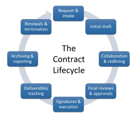 Contract Process Steps & Best Practices Explained - coolestguyplanet.net