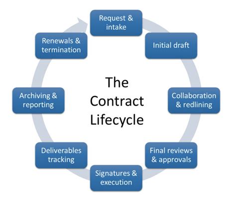 CONTRACTING PROCESSES, TIPS, AND THE TORN …